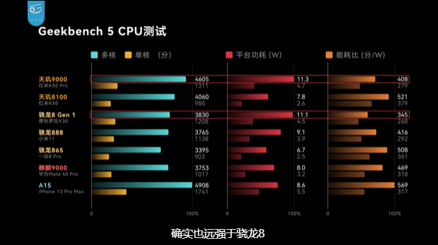 Redmi K50 Pro实机表现出众，借力天玑9000高能效成功击败众骁龙8Gen1终端 