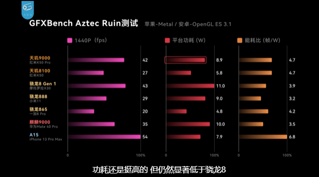 Redmi K50 Pro实机表现出众，借力天玑9000高能效成功击败众骁龙8Gen1终端 