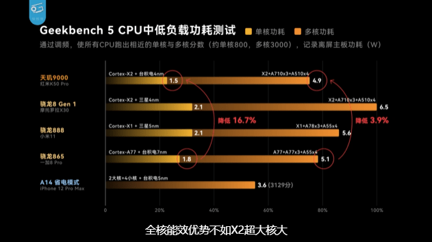 Redmi K50 Pro实机表现出众，借力天玑9000高能效成功击败众骁龙8Gen1终端 