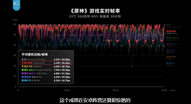 Redmi K50 Pro实机表现出众，借力天玑9000高能效成功击败众骁龙8Gen1终端 