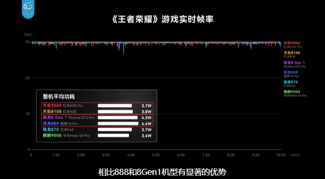 Redmi K50 Pro实机表现出众，借力天玑9000高能效成功击败众骁龙8Gen1终端 