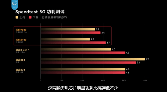 红米K50 Pro 5G实测：上传、下载功耗全面赢！ 天玑9000集成先进基带立头功 