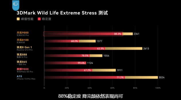 红米K50 Pro 5G实测：上传、下载功耗全面赢！ 天玑9000集成先进基带立头功 