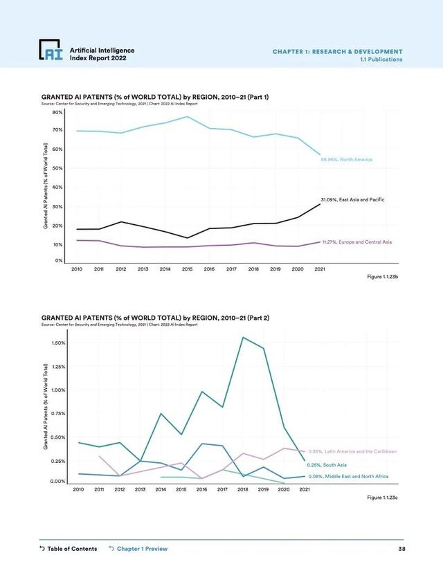 2022年人工智能指数报告（228页）