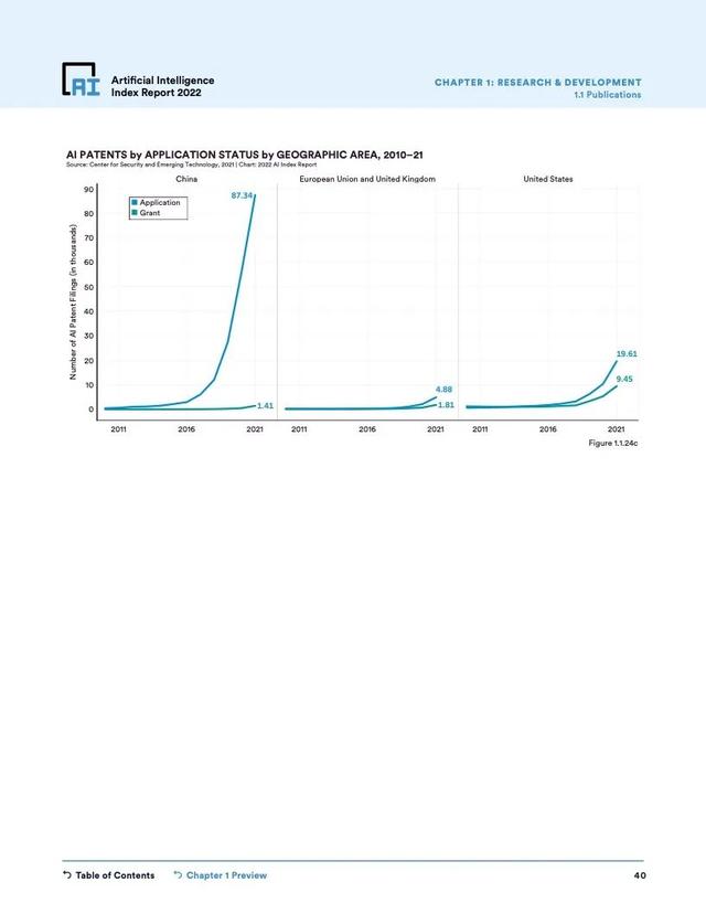 2022年人工智能指数报告（228页）
