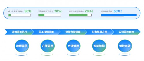 数字化时代的企业支出管理【附解决方案及企业成功案例】