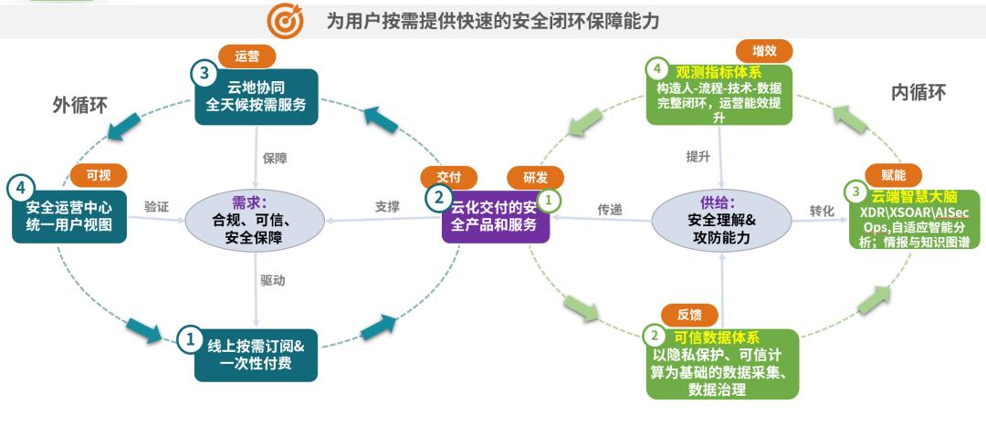 云运营再造新安全——绿盟科技智安云发布预告