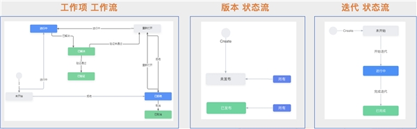 UniPro vs Jira敏捷开发两大优势 ：迭代管理+组合查询