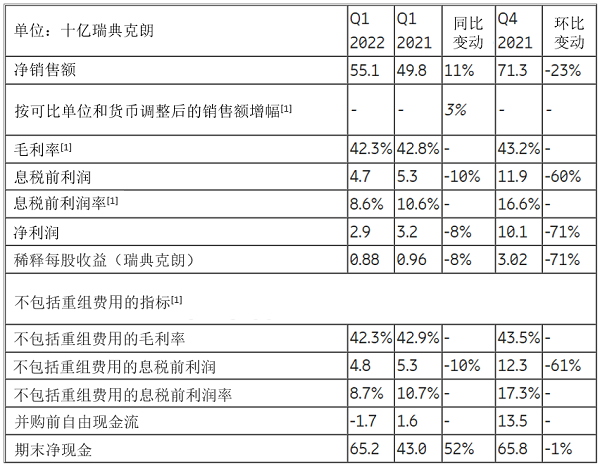 爱立信2022 Q1：网络业务持续增长