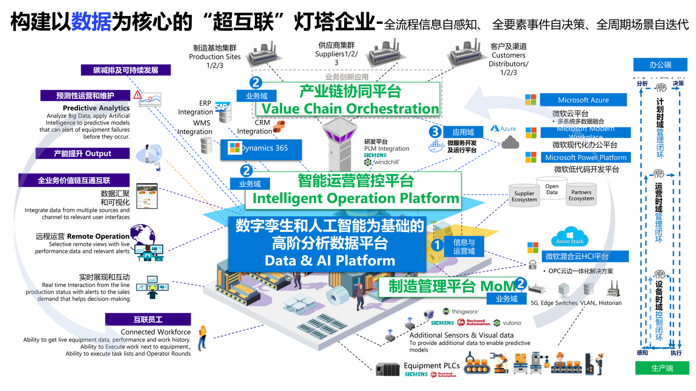 连接、可见、协作与新基座：超互联对制造业的启示