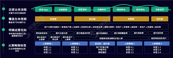 神策数据：搭建用户标签体系，助力企业精细化运营