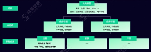 神策数据：搭建用户标签体系，助力企业精细化运营