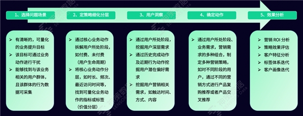 神策数据：搭建用户标签体系，助力企业精细化运营