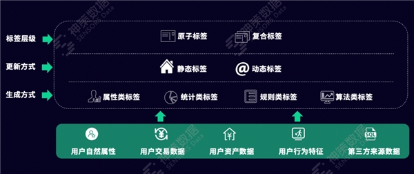神策数据：搭建用户标签体系，助力企业精细化运营