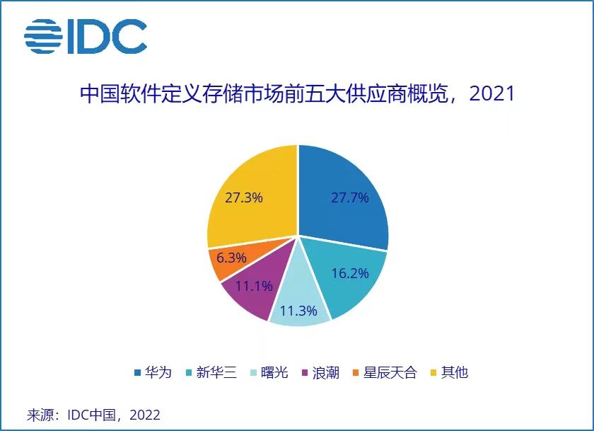 2026年中国软件定义存储市场容量将接近45.1亿美元