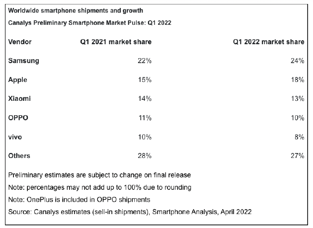 分析机构：经济低迷导致全球手机市场出货量下降11% 三星重回第一