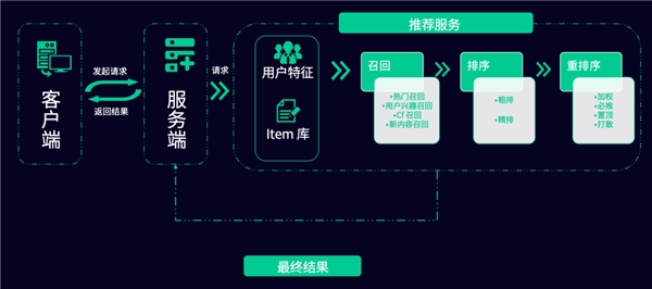 神策数据：数据智能提升产品分发效率