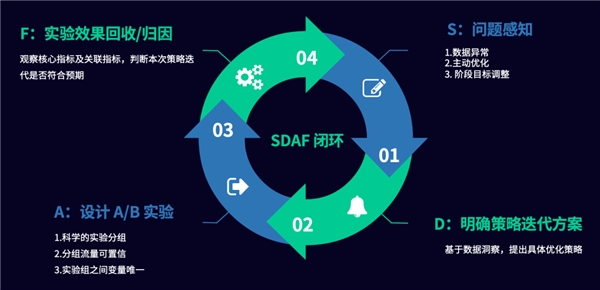 神策数据：数据智能提升产品分发效率