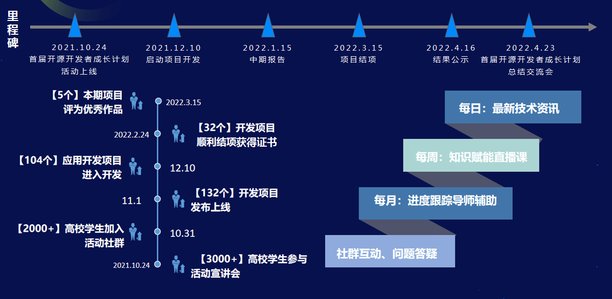 OpenHarmony技术日探讨教育发展，聚焦开源人才培养 