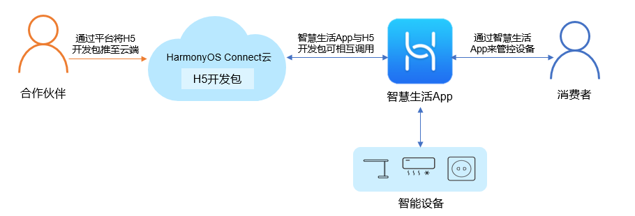 华为更新 HarmonyOS 鸿蒙智联生态产品《接入智慧生活 App 开发指导》（官方版）