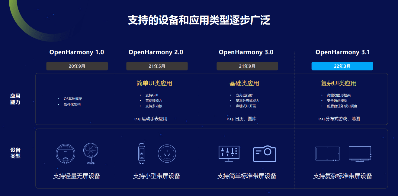 完善开源底座能力 一文看懂OpenHarmony 3.1 Release版本 