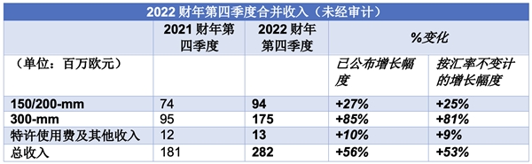 Soitec 公布 2022 财年第四季度财报，收入同比增长53%