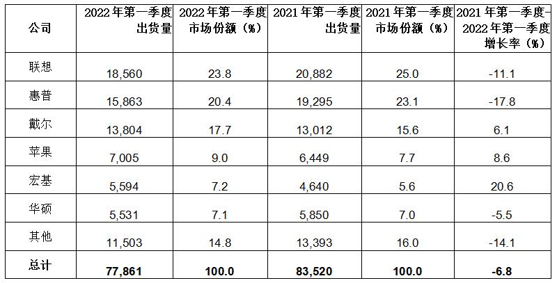 Gartner：2022年第一季度全球PC出货量下降6.8%