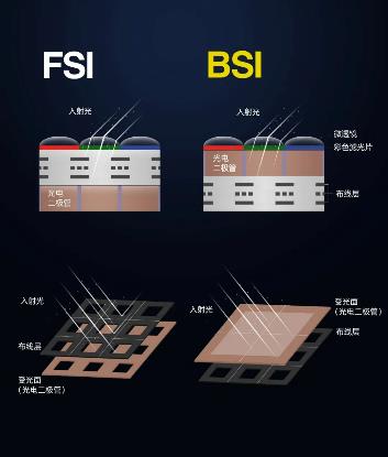 思特威成功开发国产自研高端BSI工艺平台，以优异暗光成像性能赋能智视应用