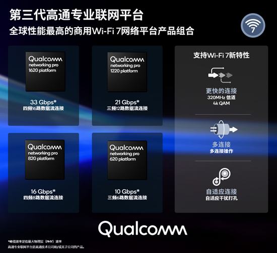 高通首发Wi-Fi 7专业联网解决方案