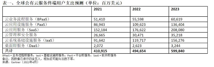 Gartner：2022年全球公有云终端用户支出预计将接近5000亿美元