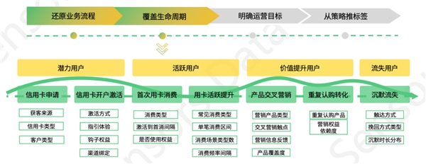 神策数据：银行零售客群策略与标签体系搭建指南