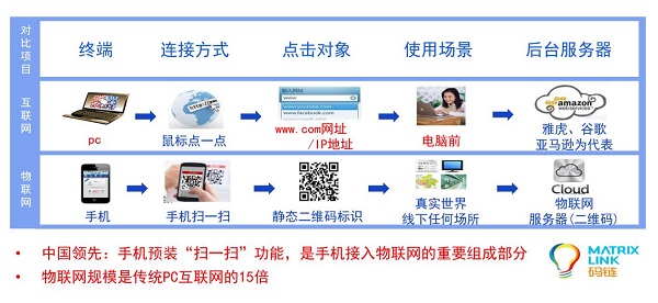 读懂码链数字人物联网为什么必将取代互联网