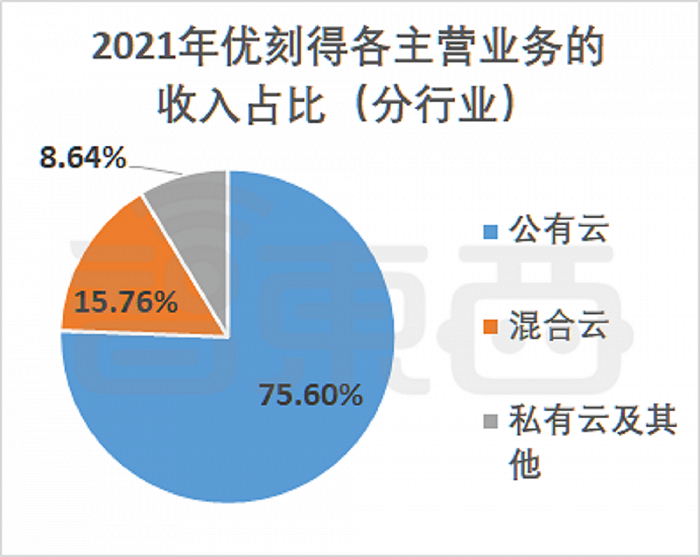 年亏6亿、高管离职、业务关停，科创板云计算第一股怎么了？