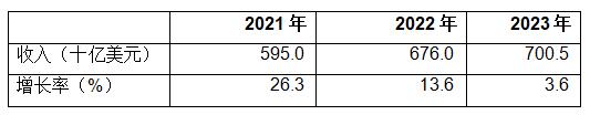 Gartner：2022年全球半导体收入预计将增长13.6%