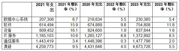 Gartner：2022年全球IT支出预计将达到4.4万亿美元