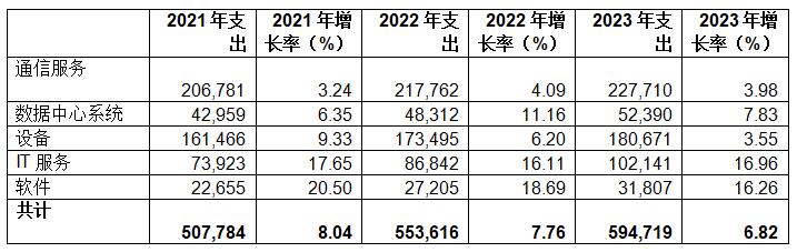 Gartner：2022年全球IT支出预计将达到4.4万亿美元