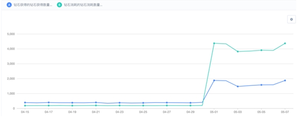 神策数据：解决游戏收入下滑的完整实践