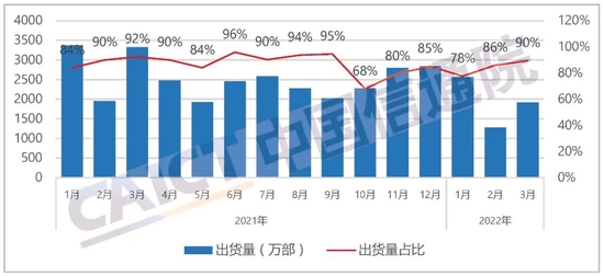 3月国内手机出货量跌超四成，有分析称5G手机销量在瓶颈期