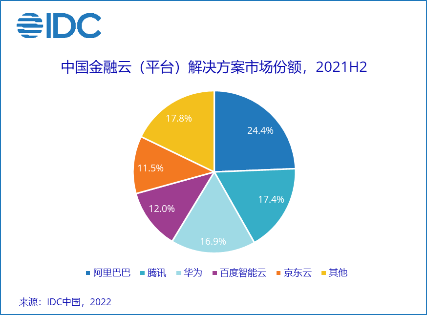 IDC：2021下半年中国金融云市场规模达39.0亿美元