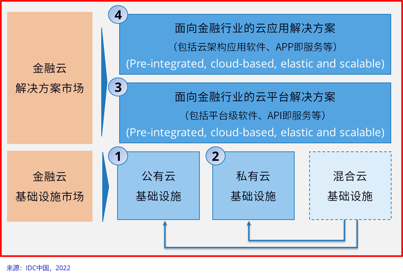 IDC：2021下半年中国金融云市场规模达39.0亿美元