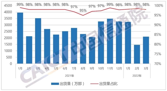 3月国内手机出货量跌超四成，有分析称5G手机销量在瓶颈期