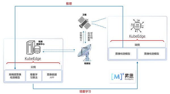 华为推出首个开源云原生AI卫星应用方案 昇思MindSpore积极赋能