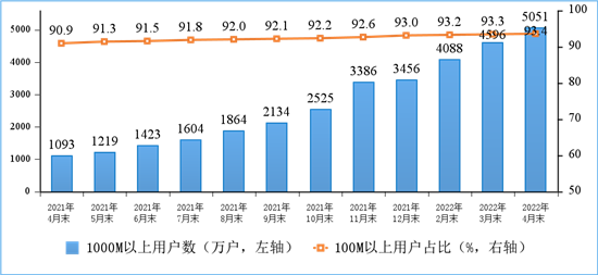运营商4月成绩出炉：5G领跑，通信业平稳发展