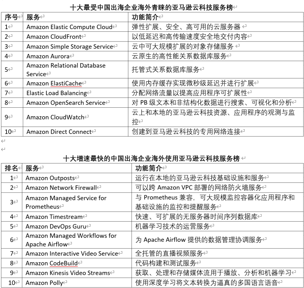 亚马逊云科技中国出海企业热门服务Top10