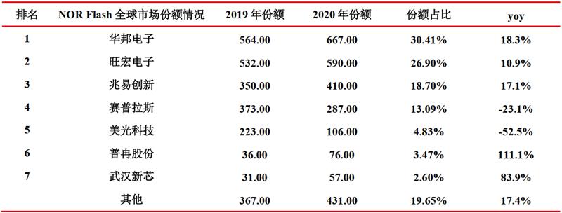 存储&计算芯片2021年报总结，存储国产化更强，芯片获五年最高增速