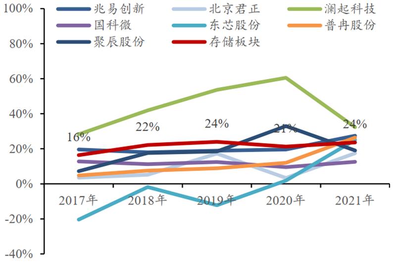 存储&计算芯片2021年报总结，存储国产化更强，芯片获五年最高增速