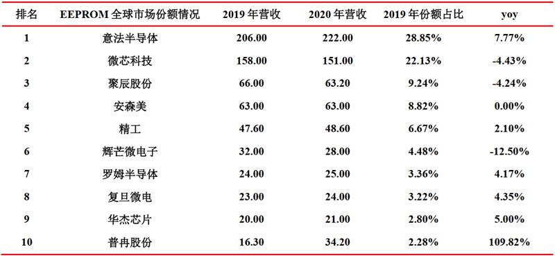 存储&计算芯片2021年报总结，存储国产化更强，芯片获五年最高增速