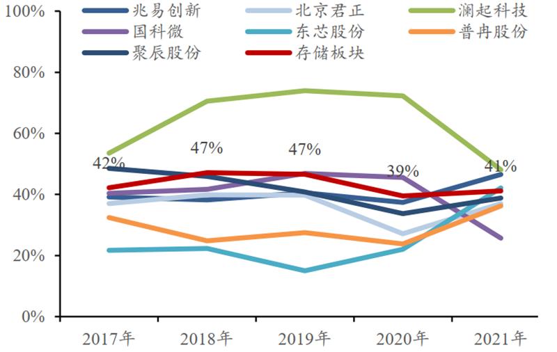 存储&计算芯片2021年报总结，存储国产化更强，芯片获五年最高增速