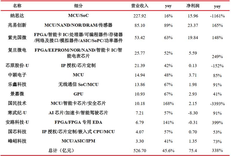 存储&计算芯片2021年报总结，存储国产化更强，芯片获五年最高增速