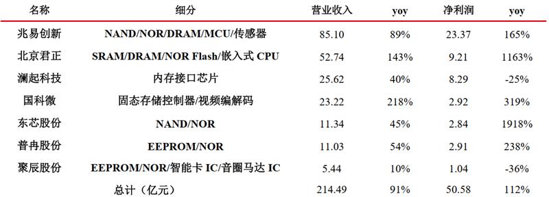 存储&计算芯片2021年报总结，存储国产化更强，芯片获五年最高增速